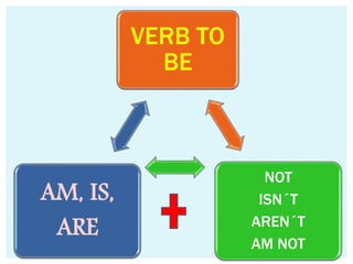 VERB TO
BE
NOT
ISN?T
AREN?T
AM NOT
AM, IS,
ARE
 