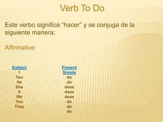 Verb To Do
Este verbo significa “hacer” y se conjuga de la
siguiente manera:
Affirmative
Subject
I
You
He
She
It
We
You
They
Present
Simple
do
do
does
does
does
do
do
do
 