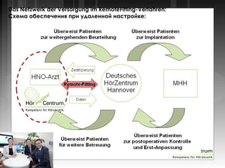 Das Netzwerk der Versorgung im RemoteFitting-Verfahren:
Схема обеспечения при удаленной настройке:
 