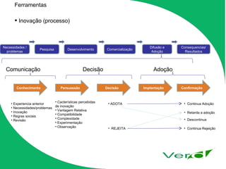 Inovação (processo) Ferramentas Necessidades / problemas Pesquisa Desenvolvimento Comercialização Difusão e Adoção Consequencias/ Resultados Comunicação Decisão Adoção Conhecimento Persuassão Decisão Implantação Confirmação Experiencia anterior Necessidades/problemas Inovação Regras sociais Revisão Cacterísticas percebidas de inovação Vantagem Relativa Compatibilidade Complexidade Experimentação Observação ADOTA REJEITA Continua Adoção Retarda a adoção Descontinua Continua Rejeição 
