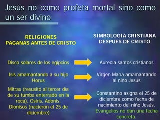 Jesús no como profeta mortal sino comoJesús no como profeta mortal sino como
un ser divinoun ser divino
RELIGIONES
PAGANAS ANTES DE CRISTO
Disco solares de los egipcios Aureola santos cristianos
Isis amamantando a su hijo
Horus
Virgen María amamantando
al niño Jesús
Mitras (resusitó al tercer día
de su tumba enterrado en la
roca), Osiris, Adonis,
Dionisos (nacieron el 25 de
diciembre)
Constantino asigna el 25 de
diciembre como fecha de
nacimiento del niño Jesús.
Evangelios no dan una fecha
concreta.
SIMBOLOGIA CRISTIANA
DESPUES DE CRISTO
 