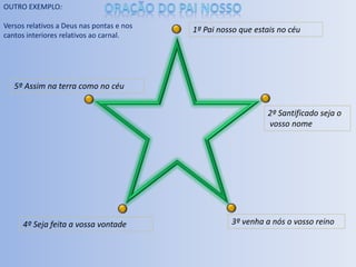 Oração do Pai NossoOUTRO EXEMPLO:Versos relativos a Deus nas pontas e nos cantos interiores relativos ao carnal.5º Assim na terra como no céu1º Pai nosso que estais no céu3º venha a nós o vosso reino2º Santificado seja o vosso nome4º Seja feita a vossa vontade