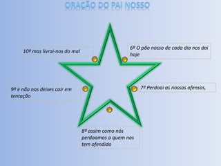 Oração do Pai Nosso6º O pão nosso de cada dia nos dai hoje10º mas livrai-nos do mal7º Perdoai as nossas ofensas, 9º e não nos deixes cair em tentação8º assim como nós perdoamos a quem nos tem ofendido