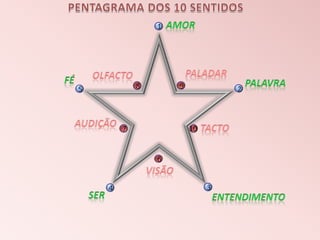 PENTAGRAMA DOS 10 SENTIDOSPALADAROLFAcTOFÉPALAVRAAUDIÇÃOAMORTACTO123459678SER ENTENDIMENTOVISÃO10