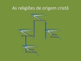 CristianismoCristianismoCristianismoCristianismo
Igreja CatólicaIgreja CatólicaIgreja CatólicaIgreja Católica
IgrejaIgreja
ProtestanteProtestante
IgrejaIgreja
ProtestanteProtestante
IgrejaIgreja
OrtodoxaOrtodoxa
IgrejaIgreja
OrtodoxaOrtodoxa
As religiões de origem cristãAs religiões de origem cristã
 