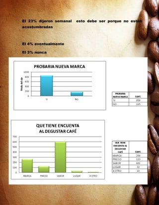 El 23% dijeron semanal    esto debe ser porque no están
acostumbradas



El 4% eventualmente

El 3% nunca




3. pregunta de la encuesta probaría una nueva marca

Esta pregunta es fundamental ya que dependiendo de una
respuesta positiva de los encuetados nos dará luz verde ala
realización de este novedoso proyecto de acuerdo a lo
 