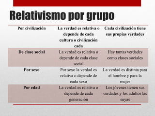 Relativismo por grupo
Por civilización La verdad es relativa o
depende de cada
cultura o civilización
cada
Cada civilización tiene
sus propias verdades
De clase social La verdad es relativa o
depende de cada clase
social
Hay tantas verdades
como clases sociales
Por sexo Por sexo la verdad es
relativa o depende de
cada sexo
La verdad es distinta para
el hombre y para la
mujer
Por edad La verdad es relativa o
depende de cada
generación
Los jóvenes tienen sus
verdades y los adultos las
suyas
 