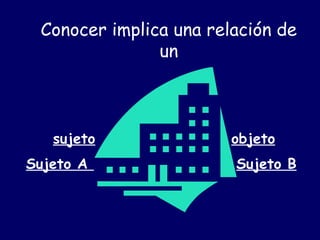 Conocer implica una relación de
un
sujeto objeto
Sujeto A Sujeto B
 