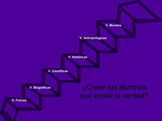 ¿Creen las alumnas
que existe la verdad?V. Físicas
V. Biográficas
V. Científicas
V. Históricas
V. Antropológicas
V. Morales
 