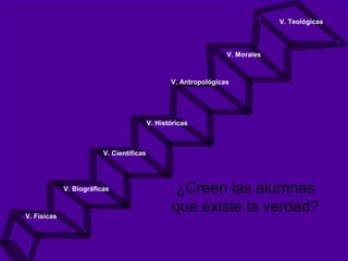 ¿Creen las alumnas
que existe la verdad?V. Físicas
V. Biográficas
V. Científicas
V. Históricas
V. Antropológicas
V. Morales
V. Teológicas
 