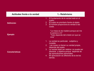 Actitudes frente a la verdad 1.- Relativismo
Definición
1. El fundamento de la verdad está en el
sujeto.
2. El sujeto es prioritario frente al objeto.
3. El hombre proporciona la verdad a las
cosas.
Ejemplo
“La mesa es de madera porque así me
lo parece a mí”
“Todo depende del cristal con que se
mira”
Características
1. La verdad es particular, subjetiva y
mutable.
2. Las cosas no tienen su verdad propia,
depende del sujeto.
3. La verdad debe ser relativa: no puede ser
absoluta y objetiva porque depende de
las apreciaciones personales.
4. Mi apreciación es diferente de la de los
demás.
 