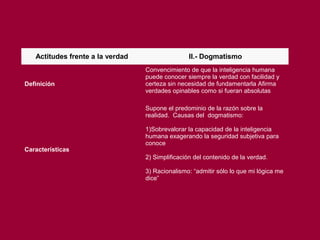 Actitudes frente a la verdad II.- Dogmatismo
Definición
Convencimiento de que la inteligencia humana
puede conocer siempre la verdad con facilidad y
certeza sin necesidad de fundamentarla Afirma
verdades opinables como si fueran absolutas
Características
Supone el predominio de la razón sobre la
realidad. Causas del dogmatismo:
1)Sobrevalorar la capacidad de la inteligencia
humana exagerando la seguridad subjetiva para
conoce
2) Simplificación del contenido de la verdad.
3) Racionalismo: “admitir sólo lo que mi lógica me
dice”
 