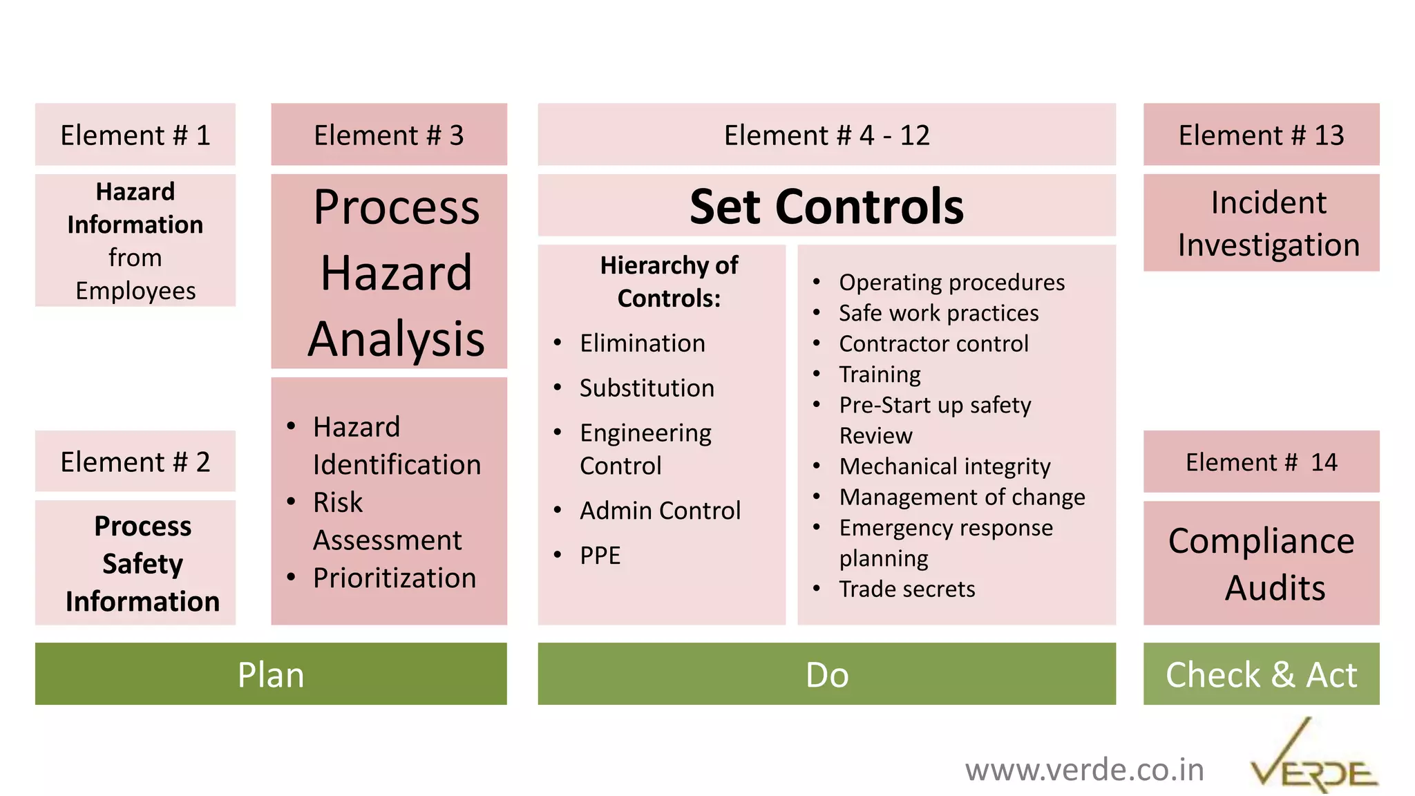 Inspiring Excellence
Hazard
Information
from
Employees
Process
Safety
Information
• Hazard
Identification
• Risk
Assessment
• Prioritization
Hierarchy of
Controls:
• Elimination
• Substitution
• Engineering
Control
• Admin Control
• PPE
• Operating procedures
• Safe work practices
• Contractor control
• Training
• Pre-Start up safety
Review
• Mechanical integrity
• Management of change
• Emergency response
planning
• Trade secrets
Element # 1
Element # 2
Element # 3 Element # 4 - 12
Set ControlsProcess
Hazard
Analysis
Compliance
Audits
Element # 13
Incident
Investigation
Element # 14
Plan Do Check & Act
www.verde.co.in
 