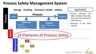 Process Safety Management System
Input Output
Process
Resources
- Equipment
- Infrastructure
- Human Resource
Controls
- Quality / Productivity
- Safety
14 Elements of Process Safety
Safety
Process
Management
Plan
Do
Check
Act
• Process Industries like
O&G, Fertilizer, Pesticides,
Chemical, Pharmaceutical,
Explosives etc.
• Processes in any other
industry
ApplicabilityStorage Handling Emissions / Waste Utilities
www.verde.co.in
 