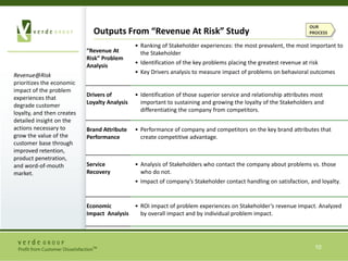 A customer’s dissatisfaction thresholds are established in part by the attractiveness of competitive alternativesOUR PROCESSThe Verde Research ProcessVerde has developed a proprietary research process to measure customer and employee experiences and resulting attitudes and behaviors. The process:Identifies the customer and employee experiences that are predictive of market action (recommend, prescribing behavior, value)