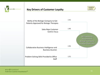 OUR PROCESSRevenue@Risk and Engagement@Risk AnalysisIdentify interactions and experiences customer has with the companyPinpoint actions with greatest impact to produce ROIInvolve employees in identifying customer pain points and opportunityObtain buy-in, commitment of leadership team