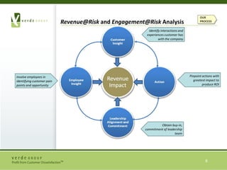 Educational MaterialsAPPROACH TO LOYALTYExperiences Drive LoyaltyThe customer relationship is built with the experiences that customers have with a provider. These experiences lead to the formulation of attitudes and the attitudes drive customer behaviors (loyalty or defection.) The assessment must mirror the customer relationship process. Satisfaction Does Not Drive LoyaltySatisfaction is an attitude associated with loyaltyMost customer loyalty research focuses on attitudinal measures. However attitudes are not actionable.	What drives loyalty, brand equity and customer value is the Customer Experience