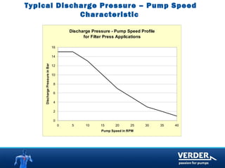 Typical Discharge Pressure – Pump Speed 
Characteristic 
Discharge Pressure - Pump Speed Profile 
for Filter Press Applications 
16 
14 
12 
10 
8 
6 
4 
2 
0 
0 5 10 15 20 25 30 35 40 
Pump Speed in RPM 
Discharge Pressure in Bar 
 