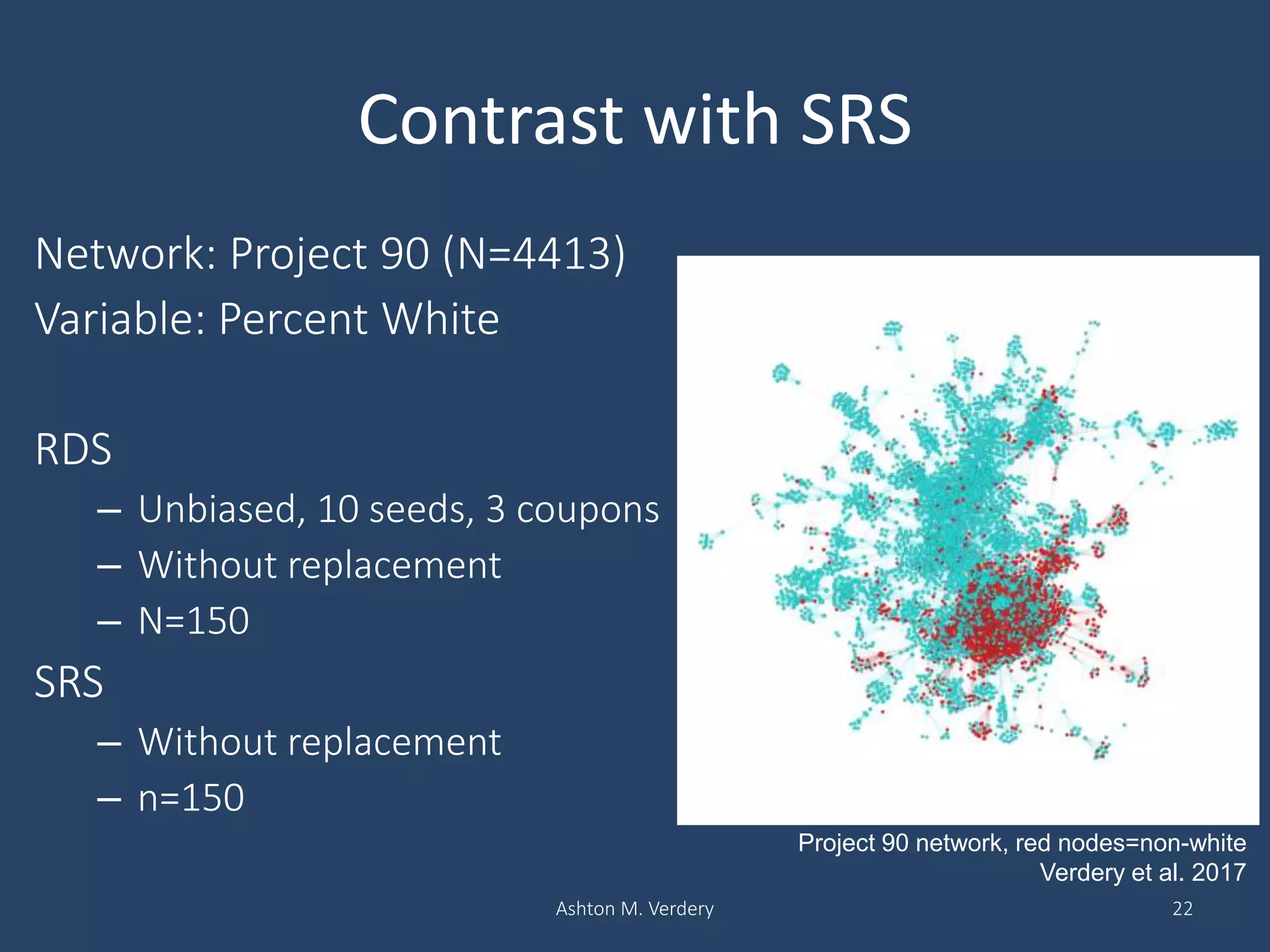 Contrast with SRS
Network: Project 90 (N=4413)
Variable: Percent White
RDS
– Unbiased, 10 seeds, 3 coupons
– Without replacement
– N=150
SRS
– Without replacement
– n=150
Ashton M. Verdery 22
Project 90 network, red nodes=non-white
Verdery et al. 2017
 