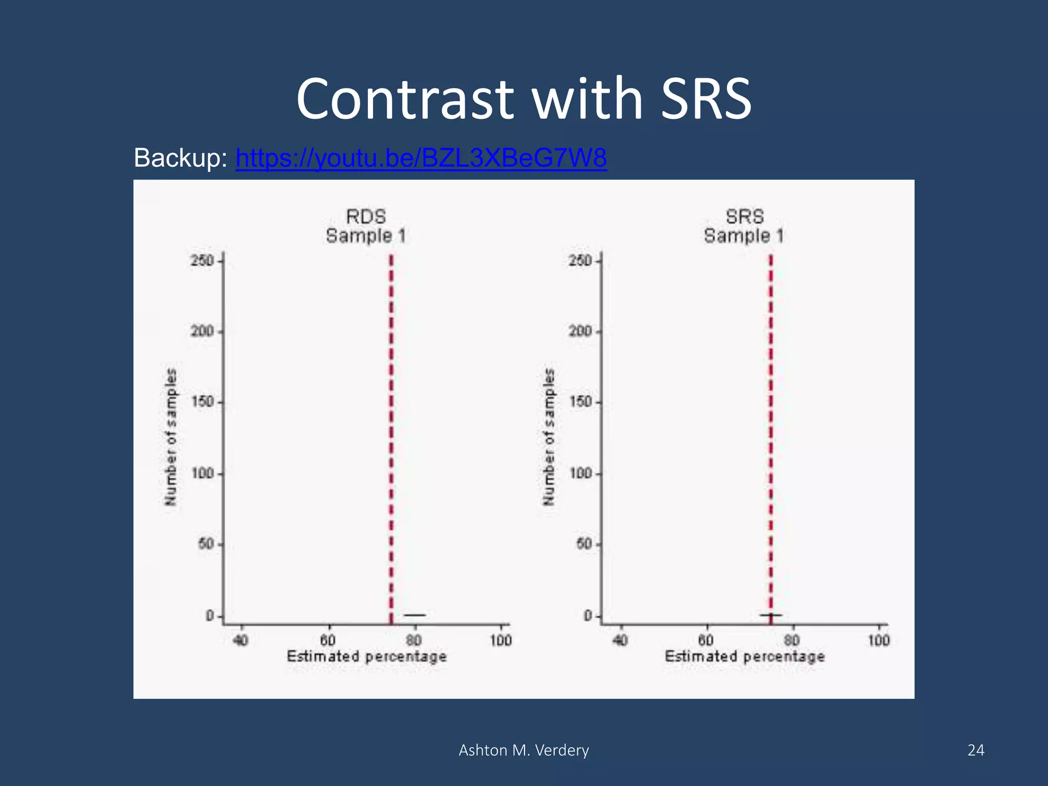 Contrast with SRS
Ashton M. Verdery 24
Backup: https://youtu.be/BZL3XBeG7W8
 