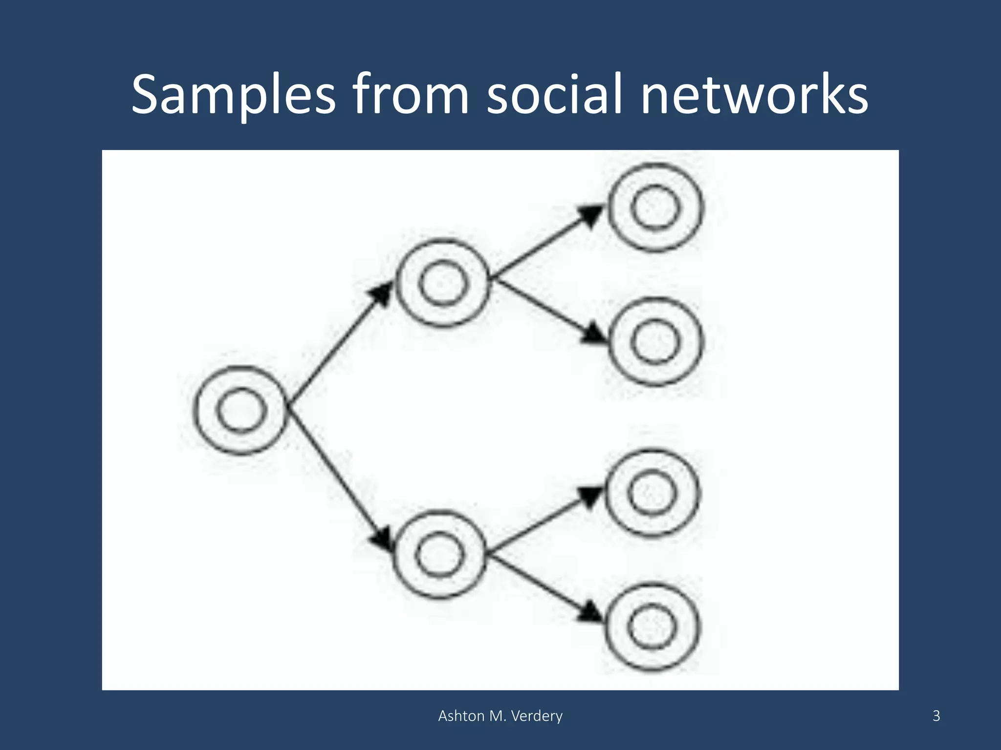 Samples from social networks
Ashton M. Verdery 3
 