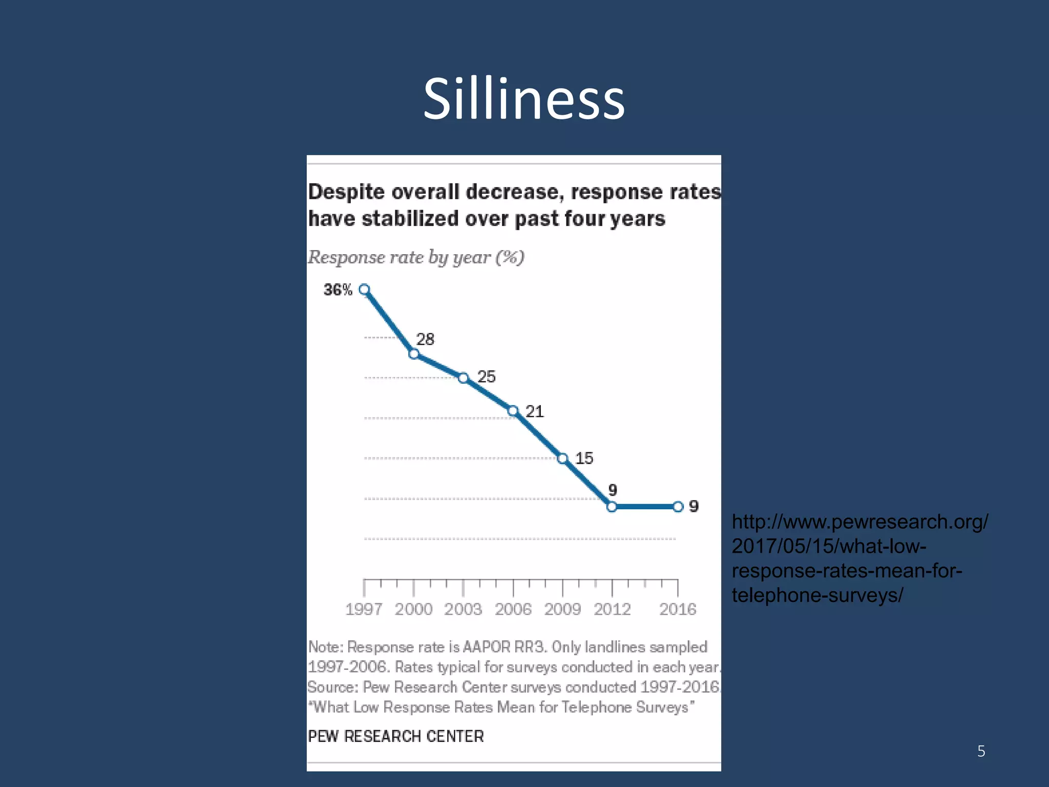 Silliness
5
http://www.pewresearch.org/
2017/05/15/what-low-
response-rates-mean-for-
telephone-surveys/
 