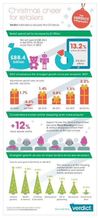 Christmas cheer
for retailers

the

VERDICT
infograp

hic

Verdict estimates a recovery this Christmas

Retail spend set to increase by £1.95 bn
We will spend £88.4 bn
in Q4 2013, £1.95 bn
more than in 2012

£88.4

£76.8 bn
offline

billion

2013 will produce the strongest growth since pre-recession 2007

2.2%

Expenditure growth year-on-year
Q4 2007 – Q4 2013e

1.4%

1.7%

0.8%

1.3%

-0.3%
Q4 2008

Q4 2009

Q4 2010

Q4 2011

Q4 2012

Q4 2013e

Convenience makes online shopping even more popular
Expect to see the 23rd of December
become Mad Monday as click
& collect shoppers collect their
purchases at the last minute

more spend online

Strongest growth across all major sectors since pre-recession
Year-on-year growth Q4 2013e on Q4 2012

3.84%

3.24%

The recovery of the housing
market drives consumer
confidence and boosts
home related sectors

3.15%
1.99%

1.67%

1.57%

0.31%

Food &
grocery

Health
& beauty

Clothing
Homewares
DIY &
Electricals
& footwear
gardening

Source: How Britain will spend 2013. For more
information visit www.verdictretail.com

think retail think

Furniture &
floor

 