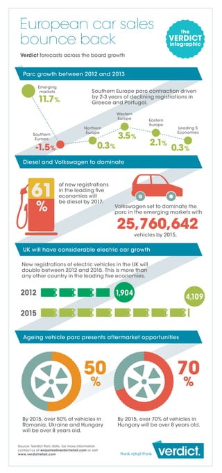 European car sales
bounce back

the

VERDICT
infographic

Verdict forecasts across the board growth

Parc growth between 2012 and 2013
Emerging
markets

11.7%

Southern Europe parc contraction driven
by 2-3 years of declining registrations in
Greece and Portugal.
Western
Europe

Southern
Europe

-1.5%

Northern
Europe

0.3 %

Eastern
Europe

3.5 %

2.1%

Leading 5
Economies

0.3 %

Diesel and Volkswagen to dominate

61

of new registrations
in the leading five
economies will
be diesel by 2017.

Volkswagen set to dominate the
parc in the emerging markets with

vehicles by 2015.

UK will have considerable electric car growth
New registrations of electric vehicles in the UK will
double between 2012 and 2015. This is more than
any other country in the leading five economies.

2012

1,904

4,109

2015
Ageing vehicle parc presents aftermarket opportunities

By 2015, over 50% of vehicles in
Romania, Ukraine and Hungary
will be over 8 years old.
Source: Verdict Parc data. For more information
contact us at enquiries@verdictretail.com or visit
www.verdictretail.com

By 2015, over 70% of vehicles in
Hungary will be over 8 years old.

think retail think

 