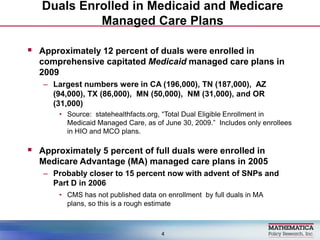 Duals Enrolled in Medicaid and Medicare Managed Care Plans,[object Object],Approximately 12 percent of duals were enrolled in comprehensive capitated Medicaid managed care plans in 2009,[object Object],Largest numbers were in CA (196,000), TN (187,000),  AZ (94,000), TX (86,000),  MN (50,000),  NM (31,000), and OR (31,000)  ,[object Object],Source:  statehealthfacts.org, “Total Dual Eligible Enrollment in Medicaid Managed Care, as of June 30, 2009.”  Includes only enrollees in HIO and MCO plans. ,[object Object],Approximately 5 percent of full duals were enrolled in Medicare Advantage (MA) managed care plans in 2005,[object Object],Probably closer to 15 percent now with advent of SNPs and Part D in 2006,[object Object],CMS has not published dataon enrollment  by full duals in MA plans, so this is a rough estimate,[object Object],4,[object Object]