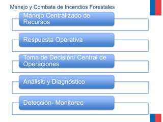 Manejo y Combate de Incendios Forestales
Manejo Centralizado de
Recursos
Respuesta Operativa
Toma de Decisión/ Central de
Operaciones
Análisis y Diagnóstico
Detección- Monitoreo
 