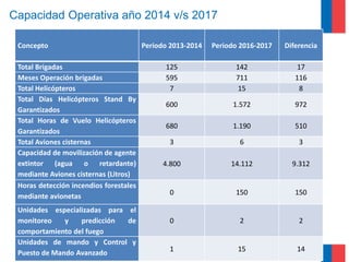Capacidad Operativa año 2014 v/s 2017
Concepto Periodo 2013-2014 Periodo 2016-2017 Diferencia
Total Brigadas 125 142 17
Meses Operación brigadas 595 711 116
Total Helicópteros 7 15 8
Total Días Helicópteros Stand By
Garantizados
600 1.572 972
Total Horas de Vuelo Helicópteros
Garantizados
680 1.190 510
Total Aviones cisternas 3 6 3
Capacidad de movilización de agente
extintor (agua o retardante)
mediante Aviones cisternas (Litros)
4.800 14.112 9.312
Horas detección incendios forestales
mediante avionetas 0 150 150
Unidades especializadas para el
monitoreo y predicción de
comportamiento del fuego
0 2 2
Unidades de mando y Control y
Puesto de Mando Avanzado 1 15 14
 