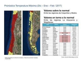 Pronóstico Temperatura Máxima (Dic – Ene – Feb / 2017)
Valores sobre lo normal
Entre las regiones de Coquimbo y Biobío.
Valores en torno a lo normal
Entre las regiones La Araucanía y
Magallanes.
Fuente: Dirección Meteorológica de Chile
Datos procesados por la Sección de Análisis y Predicción de Incendio Forestales
(Fuente DMC).
 