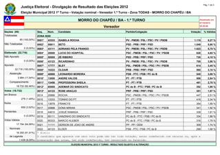 Pág. 1 de 3
                Justiça Eleitoral - Divulgação de Resultado das Eleições 2012
                Eleição Municipal 2012 1º Turno - Votação nominal - Vereador 1.º Turno - Zona TODAS - MORRO DO CHAPÉU / BA

                                                                MORRO DO CHAPÉU / BA - 1.º TURNO                                                  Atualizado em
                                                                                                                                                  07/10/2012
                                                                                     Vereador                                                     20:28:06

Seções (85)                    Seq.    Núm.    Candidato                                               Partido/Coligação                    Votação   % Válidos
Totalizadas                    ZONA 0055
                85 (100,00%)   0001*   43333   ISABELA ROCHA                                           PV - PMDB / PSL / PSC / PV / PSDB      1.115       6,27 %
Não Totalizadas                0002*   55611   BETO                                                    PSD - PRB / PRP / PSD                  1.049       5,90 %
                   0 (0,00%)   0003*   43111   ADRIANO PELA FRANGO                                     PV - PMDB / PSL / PSC / PV / PSDB      1.023       5,75 %
Eleitorado (22.716)            0004*   20000   LUCIO DO HOSPITAL                                       PSC - PMDB / PSL / PSC / PV / PSDB      828        4,65 %
Não Apurado                    0005*   55555   ZÉ RIBEIRO                                              PSD - PRB / PRP / PSD                   730        4,10 %
                   0 (0,00%)   0006*   43123   RICARDINHO                                              PV - PMDB / PSL / PSC / PV / PSDB       708        3,98 %
Apurado                        0007*   17777   BLEY                                                    PSL - PMDB / PSL / PSC / PV / PSDB      614        3,45 %
          22.716 (100,00%)     0008*   10222   OLDAIR                                                  PRB - PRB / PRP / PSD                   565        3,18 %
    Abstenção                  0009*   40888   LEONARDO MOREIRA                                        PSB - PTC / PSB / PC do B               545        3,06 %
             3.984 (17,54%)    0010*   13000   ANDRE VALOIS                                            PT - PT / PTB                           506        2,84 %
    Comparecimento             0011*   13456   PROFESSORA SHEILA                                       PT - PT / PTB                           481        2,70 %
            18.732 (82,46%)    0012*   65555   ADEMAR DO SINDICATO                                     PC do B - PTC / PSB / PC do B           352        1,98 %
Votos (18.732)                 0013*   44123   ROSE ARAÚJO                                             PRP - PRB / PRP / PSD                   351        1,97 %
em Branco                      0014    20666   ROCHA                                                   PSC - PMDB / PSL / PSC / PV / PSDB      447        2,51 %
                 279 (1,49%)   0015    13333   TOINHO DO PT                                            PT - PT / PTB                           416        2,34 %
Nulos                          0016    13678   FRANCYS                                                 PT - PT / PTB                           354        1,99 %
                 659 (3,52%)   0017    20888   DONA MIRIAN                                             PSC - PMDB / PSL / PSC / PV / PSDB      341        1,92 %
Pendentes                      0018    44610   JOSUÉ RAMADA                                            PRP - PRB / PRP / PSD                   339        1,91 %
                   0 (0,00%)   0019    65111   VANZINHO DO SINDICATO                                   PC do B - PTC / PSB / PC do B           334        1,88 %
Votos Válidos                  0020    65333   MARCIO KLEBER                                           PC do B - PTC / PSB / PC do B           316        1,78 %
            17.794 (94,99%)    0021    11111   GERSON DE JOAO DE ANDRE                                 PP - PP / DEM                           309        1,74 %
    Nominais                   0022    40123   ELDER                                                   PSB - PTC / PSB / PC do B               299        1,68 %
         16.355 (91,91%)       * Eleito
    de Legenda                 O candidato que aparece com zero voto pode não ter tido votação, estar indeferido com recurso ou, após a
           1.439 (8,09%)       preparação das urnas, ter sido indeferido, ter renunciado ou falecido.
                                                           ELEIÇÃO MUNICIPAL 2012 1º TURNO - RESULTADO SUJEITO A ALTERAÇÃO
 