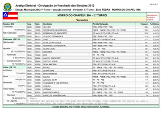 Pág. 2 de 3
                Justiça Eleitoral - Divulgação de Resultado das Eleições 2012
                Eleição Municipal 2012 1º Turno - Votação nominal - Vereador 1.º Turno - Zona TODAS - MORRO DO CHAPÉU / BA

                                                               MORRO DO CHAPÉU / BA - 1.º TURNO                                                   Atualizado em
                                                                                                                                                  07/10/2012
                                                                                    Vereador                                                      20:28:06

Seções (85)                    Seq.   Núm.    Candidato                                               Partido/Coligação                     Votação   % Válidos
Totalizadas                    0023   10000   HELHÃO                                                  PRB - PRB / PRP / PSD                    266        1,49 %
                85 (100,00%)   0024   15789   PROFESSOR HENDRESON                                     PMDB - PMDB / PSL / PSC / PV / PSDB      256        1,44 %
Não Totalizadas                0025   65123   ROBERVAL DO SINDICATO                                   PC do B - PTC / PSB / PC do B            253        1,42 %
                   0 (0,00%)   0026   44111   CLAUDIO FERNANDES                                       PRP - PRB / PRP / PSD                    218        1,23 %
Eleitorado (22.716)            0027   40333   JOSE                                                    PSB - PTC / PSB / PC do B                217        1,22 %
Não Apurado                    0028   10111   ELIAS DO ACOUGUE                                        PRB - PRB / PRP / PSD                    191        1,07 %
                   0 (0,00%)   0029   44555   FERNANDO DO HOSPITAL                                    PRP - PRB / PRP / PSD                    187        1,05 %
Apurado                        0030   14000   CESAR LIXÃO                                             PTB - PT / PTB                           187        1,05 %
          22.716 (100,00%)     0031   15111   DIRCINHA                                                PMDB - PMDB / PSL / PSC / PV / PSDB      181        1,02 %
    Abstenção                  0032   13222   BITA                                                    PT - PT / PTB                            179        1,01 %
             3.984 (17,54%)    0033   65666   ANA DO SINDICATO                                        PC do B - PTC / PSB / PC do B            162        0,91 %
    Comparecimento             0034   65444   CAPITAO JOSUE                                           PC do B - PTC / PSB / PC do B            161        0,90 %
            18.732 (82,46%)    0035   40000   DEMA AMORIM                                             PSB - PTC / PSB / PC do B                144        0,81 %
Votos (18.732)                 0036   43444   NATALI                                                  PV - PMDB / PSL / PSC / PV / PSDB        142        0,80 %
em Branco                      0037   40111   CESAR DIAS                                              PSB - PTC / PSB / PC do B                138        0,78 %
                 279 (1,49%)   0038   40190   MASCARENHAS                                             PSB - PTC / PSB / PC do B                122        0,69 %
Nulos                          0039   15123   AGLAIA                                                  PMDB - PMDB / PSL / PSC / PV / PSDB      118        0,66 %
                 659 (3,52%)   0040   13555   LUCIANO DO PT                                           PT - PT / PTB                            117        0,66 %
Pendentes                      0041   13123   TANCLEIDE A VOZ DO POVO                                 PT - PT / PTB                            117        0,66 %
                   0 (0,00%)   0042   40222   VANUSA                                                  PSB - PTC / PSB / PC do B                108        0,61 %
Votos Válidos                  0043   10555   LOZINHA                                                 PRB - PRB / PRP / PSD                     97        0,55 %
            17.794 (94,99%)    0044   43222   FABIO DO KARATE                                         PV - PMDB / PSL / PSC / PV / PSDB         88        0,49 %
    Nominais                   0045   10123 EURICLES MONTENEGRO                         PRB - PRB / PRP / PSD                        74                   0,42 %
         16.355 (91,91%)       * Eleito
    de Legenda                 O candidato que aparece com zero voto pode não ter tido votação, estar indeferido com recurso ou, após a
           1.439 (8,09%)       preparação das urnas, ter sido indeferido, ter renunciado ou falecido.
                                                          ELEIÇÃO MUNICIPAL 2012 1º TURNO - RESULTADO SUJEITO A ALTERAÇÃO
 