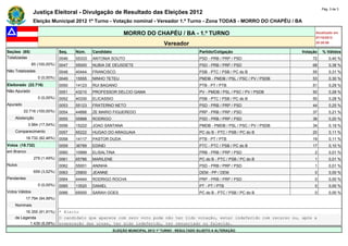 Pág. 3 de 3
                Justiça Eleitoral - Divulgação de Resultado das Eleições 2012
                Eleição Municipal 2012 1º Turno - Votação nominal - Vereador 1.º Turno - Zona TODAS - MORRO DO CHAPÉU / BA

                                                               MORRO DO CHAPÉU / BA - 1.º TURNO                                                       Atualizado em
                                                                                                                                                      07/10/2012
                                                                                    Vereador                                                          20:28:06

Seções (85)                    Seq.   Núm.    Candidato                                               Partido/Coligação                         Votação       % Válidos
Totalizadas                    0046   55333   ANTONIA SOUTO                                           PSD - PRB / PRP / PSD                         72            0,40 %
                85 (100,00%)   0047   55000   NUBIA DE DEUSDETE                                       PSD - PRB / PRP / PSD                         68            0,38 %
Não Totalizadas                0048   40444   FRANCISCO                                               PSB - PTC / PSB / PC do B                     55            0,31 %
                   0 (0,00%)   0049   15555   NINHO TETEU                                             PMDB - PMDB / PSL / PSC / PV / PSDB           53            0,30 %
Eleitorado (22.716)            0050   14123   RUI BAGANO                                              PTB - PT / PTB                                51            0,29 %
Não Apurado                    0051   43210   PROFESSOR DELCIO GAMA                                   PV - PMDB / PSL / PSC / PV / PSDB             50            0,28 %
                   0 (0,00%)   0052   40330   ELICASSIO                                               PSB - PTC / PSB / PC do B                     50            0,28 %
Apurado                        0053   55123   FRATERNO NETO                                           PSD - PRB / PRP / PSD                         44            0,25 %
          22.716 (100,00%)     0054   44666   ZE MARIO FIGUEREDO                                      PRP - PRB / PRP / PSD                         37            0,21 %
    Abstenção                  0055   55888   RODRIGO                                                 PSD - PRB / PRP / PSD                         36            0,20 %
             3.984 (17,54%)    0056   15222   JOAO SANTANA                                            PMDB - PMDB / PSL / PSC / PV / PSDB           34            0,19 %
    Comparecimento             0057   65222   HUGAO DO ARAGUAIA                                       PC do B - PTC / PSB / PC do B                 20            0,11 %
            18.732 (82,46%)    0058   14117   PASTOR DUDA                                             PTB - PT / PTB                                19            0,11 %
Votos (18.732)                 0059   36789   EDINEI                                                  PTC - PTC / PSB / PC do B                     17            0,10 %
em Branco                      0060   10999   ELISALTINA                                              PRB - PRB / PRP / PSD                          2            0,01 %
                 279 (1,49%)   0061   65786   MARILENE                                                PC do B - PTC / PSB / PC do B                  1            0,01 %
Nulos                          0062   55001   ANINHA                                                  PSD - PRB / PRP / PSD                          1            0,01 %
                 659 (3,52%)   0063   25800   JEANNE                                                  DEM - PP / DEM                                 0            0,00 %
Pendentes                      0064   44444   RODRIGO ROCHA                                           PRP - PRB / PRP / PSD                          0            0,00 %
                   0 (0,00%)   0065   13520   DANIEL                                                  PT - PT / PTB                                  0            0,00 %
Votos Válidos                  0066   65000   SARAH GOES                                              PC do B - PTC / PSB / PC do B                  0            0,00 %
            17.794 (94,99%)    -      -       -                                                       -                                     -             -
    Nominais                   -      -      -                                          -                                    -          -
         16.355 (91,91%)       * Eleito
    de Legenda                 O candidato que aparece com zero voto pode não ter tido votação, estar indeferido com recurso ou, após a
           1.439 (8,09%)       preparação das urnas, ter sido indeferido, ter renunciado ou falecido.
                                                          ELEIÇÃO MUNICIPAL 2012 1º TURNO - RESULTADO SUJEITO A ALTERAÇÃO
 