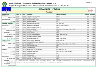Justiça Eleitoral - Divulgação de Resultado das Eleições 2016
Pág. 8 de 17
Eleições Municipais 2016 1º Turno - Votação nominal - Vereador 1.º Turno - CARUARU / PE
CARUARU / PE - 1.º TURNO Atualizado em
02/10/2016
19:42:26Vereador
Seções (609) Seq. (i) Núm. Candidato Partido/Coligação Votação % Válidos
Totalizadas 0169 27123 PAULINHO DA VERDURA PSDC 164 0,10 %
609 (100,00%) 0170 43153 MARCIO DA GUARDA PV 164 0,10 %
Não Totalizadas 0171 15379 JÚNIOR DA SÃO JOSÉ PMDB 160 0,10 %
0 (0,00%) 0172 43043 BENILSO JUNIOR PV 160 0,10 %
Eleitorado (209.897) 0173 77200 MARTA DO VASSOURAL SD - PPS / SD 159 0,10 %
Não Apurado 0174 90190 NORBERTO DA SAÚDE PROS - PT do B / PROS 159 0,10 %
0 (0,00%) 0175 31444 ANDREZA DE BRITO SILVA PHS 159 0,10 %
Apurado 0176 17777 CHICO CARDOSO PSL - PSL / PTN / DEM / PRB / PRTB 157 0,09 %
209.897 (100,00%) 0177 50555 MARCELO MORATO PSOL 157 0,09 %
Abstenção 0178 51789 ARIMATEIA DE LAJES PEN 157 0,09 %
22.740 (10,83%) 0179 44456 CÍCERO DA RENDEIRAS PRP - PRP / PTC / PT 156 0,09 %
Comparecimento 0180 51000 NELMA DO BOLSA FAMILIA PEN 154 0,09 %
187.157 (89,17%) 0181 33133 ROSA DA FUNDAÇÃO PMN - PMN / REDE 147 0,09 %
Votos (187.157) 0182 23042 GUTTYERREZ GIANNINE PPS - PPS / SD 144 0,09 %
em Branco 0183 31555 DELEGADO MARIVAN BEZERRA PHS 141 0,08 %
8.579 (4,58%) 0184 17045 OLEGÁRIO PSL - PSL / PTN / DEM / PRB / PRTB 141 0,08 %
Nulos 0185 51100 JUNIOR DA SAUDE PEN 140 0,08 %
12.214 (6,53%) 0186 43030 CANCA DO GÁS PV 137 0,08 %
Anulados 0187 13777 ALDIR DO ALTO DO MOURA PT - PRP / PTC / PT 137 0,08 %
0 (0,00%) 0188 12222 EDILEUSA MARTINS PDT - PP / PDT / PSB / PC do B 136 0,08 %
Pendentes 0189 43154 EDILSON CHINA PV 130 0,08 %
0 (0,00%) 0190 31222 BRUGUELLO PHS 129 0,08 %
Votos Válidos 0191 50000 MANOEL TOBIAS PSOL 129 0,08 %
166.364 (88,89%) 0192 51192 SAMUEL DA AMBULÂNCIA PEN 129 0,08 %
Nominais # O candidato não teve seus votos validados devido à sua situação jurídica ou à do seu partido. Para consultar a
156.565 (94,11%) situação mais recente, consulte a página de Divulgação de Candidatos.
de Legenda
9.799 (5,89%)
 