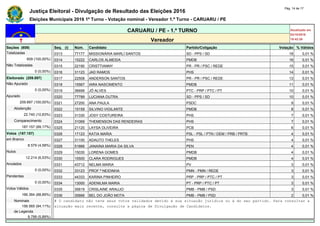 Justiça Eleitoral - Divulgação de Resultado das Eleições 2016
Pág. 14 de 17
Eleições Municipais 2016 1º Turno - Votação nominal - Vereador 1.º Turno - CARUARU / PE
CARUARU / PE - 1.º TURNO Atualizado em
02/10/2016
19:42:26Vereador
Seções (609) Seq. (i) Núm. Candidato Partido/Coligação Votação % Válidos
Totalizadas 0313 77177 MISSIONÁRIA MARLÍ SANTOS SD - PPS / SD 18 0,01 %
609 (100,00%) 0314 15222 CARLOS ALMEIDA PMDB 16 0,01 %
Não Totalizadas 0315 22190 CRISTTIANNY PR - PR / PSC / REDE 15 0,01 %
0 (0,00%) 0316 31123 JAD RAMOS PHS 14 0,01 %
Eleitorado (209.897) 0317 22508 ANDERSON SANTOS PR - PR / PSC / REDE 13 0,01 %
Não Apurado 0318 15567 IARA NASCIMENTO PMDB 11 0,01 %
0 (0,00%) 0319 36699 JÔ ALVES PTC - PRP / PTC / PT 10 0,01 %
Apurado 0320 77789 LUCIANA DUTRA SD - PPS / SD 10 0,01 %
209.897 (100,00%) 0321 27200 ANA PAULA PSDC 9 0,01 %
Abstenção 0322 15159 SILVINO VIGILANTE PMDB 8 0,01 %
22.740 (10,83%) 0323 31330 JOSY COSTUREIRA PHS 7 0,01 %
Comparecimento 0324 31069 THEMENSON DAS RENDEIRAS PHS 7 0,01 %
187.157 (89,17%) 0325 21120 LAYSA OLIVEIRA PCB 6 0,01 %
Votos (187.157) 0326 17123 KATIA MARIA PSL - PSL / PTN / DEM / PRB / PRTB 4 0,01 %
em Branco 0327 31100 ADAUTO THELES PHS 4 0,01 %
8.579 (4,58%) 0328 51666 JANAINA MARIA DA SILVA PEN 4 0,01 %
Nulos 0329 15030 LORENA GOMES PMDB 4 0,01 %
12.214 (6,53%) 0330 15500 CLARA RODRIGUES PMDB 4 0,01 %
Anulados 0331 43712 NELMA MARIA PV 3 0,01 %
0 (0,00%) 0332 33123 PROF.ª NEIDINHA PMN - PMN / REDE 3 0,01 %
Pendentes 0333 44333 KARINA PINHEIRO PRP - PRP / PTC / PT 3 0,01 %
0 (0,00%) 0334 13000 ADENILMA MARIA PT - PRP / PTC / PT 3 0,01 %
Votos Válidos 0335 35619 CRISLAINE ARAUJO PMB - PMB / PSD 3 0,01 %
166.364 (88,89%) 0336 35666 BEL DO JOÃO MOTA PMB - PMB / PSD 2 0,01 %
Nominais # O candidato não teve seus votos validados devido à sua situação jurídica ou à do seu partido. Para consultar a
156.565 (94,11%) situação mais recente, consulte a página de Divulgação de Candidatos.
de Legenda
9.799 (5,89%)
 