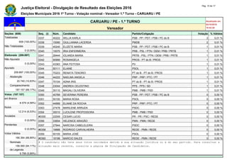Justiça Eleitoral - Divulgação de Resultado das Eleições 2016
Pág. 15 de 17
Eleições Municipais 2016 1º Turno - Votação nominal - Vereador 1.º Turno - CARUARU / PE
CARUARU / PE - 1.º TURNO Atualizado em
02/10/2016
19:42:26Vereador
Seções (609) Seq. (i) Núm. Candidato Partido/Coligação Votação % Válidos
Totalizadas 0337 40222 WILLIA KARLA PSB - PP / PDT / PSB / PC do B 2 0,01 %
609 (100,00%) 0338 15090 GIULLIANNA LACERDA PMDB 2 0,01 %
Não Totalizadas 0339 40240 ELIZETE MARIA PSB - PP / PDT / PSB / PC do B 1 0,01 %
0 (0,00%) 0340 10070 IRIA ENFERMEIRA PRB - PSL / PTN / DEM / PRB / PRTB 1 0,01 %
Eleitorado (209.897) 0341 28444 IOLANDA MARIA PRTB - PSL / PTN / DEM / PRB / PRTB 1 0,01 %
Não Apurado 0342 90999 ROSANGELA PROS - PT do B / PROS 1 0,01 %
0 (0,00%) 0343 43363 ANA FEITOSA PV 1 0,01 %
Apurado 0344 50111 ELAINE PSOL 1 0,01 %
209.897 (100,00%) 0345 70223 RENATA TENORIO PT do B - PT do B / PROS 1 0,01 %
Abstenção 0346 44222 NAELMA ANGELA PRP - PRP / PTC / PT 1 0,01 %
22.740 (10,83%) 0347 70104 ADNA IRIS PT do B - PT do B / PROS 1 0,01 %
Comparecimento 0348 23044 ANDREA CELESTINO PPS - PPS / SD 1 0,01 %
187.157 (89,17%) 0349 35110 MAGALI OLIVEIRA PMB - PMB / PSD 1 0,01 %
Votos (187.157) 0350 40789 SEVERINA PEREIRA PSB - PP / PDT / PSB / PC do B 0 0,00 %
em Branco 0351 50150 MARIA ROSA PSOL 0 0,00 %
8.579 (4,58%) 0352 44999 ELIANE DA ROCHA PRP - PRP / PTC / PT 0 0,00 %
Nulos 0353 27478 MARILENE ARRUDA PSDC 0 0,00 %
12.214 (6,53%) 0354 35010 LUCILENE PROFESSORA PMB - PMB / PSD 0 0,00 %
Anulados #0355 22009 CESAR LUCIO PR - PR / PSC / REDE 0 0,00 %
0 (0,00%) 0356 33654 HELENICE ARAGÃO PMN - PMN / REDE 0 0,00 %
Pendentes 0357 27944 NARCISA CABELELEIRA PSDC 0 0,00 %
0 (0,00%) #0358 18888 RODRIGO CARVALHEIRA REDE - PMN / REDE 0 0,00 %
Votos Válidos 0359 50155 MARIA JOSÉ PSOL 0 0,00 %
166.364 (88,89%) #0360 18188 MARCIO SALES REDE - PMN / REDE 0 0,00 %
Nominais # O candidato não teve seus votos validados devido à sua situação jurídica ou à do seu partido. Para consultar a
156.565 (94,11%) situação mais recente, consulte a página de Divulgação de Candidatos.
de Legenda
9.799 (5,89%)
 