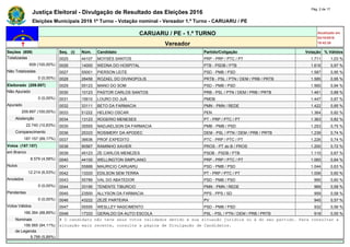 Justiça Eleitoral - Divulgação de Resultado das Eleições 2016
Pág. 2 de 17
Eleições Municipais 2016 1º Turno - Votação nominal - Vereador 1.º Turno - CARUARU / PE
CARUARU / PE - 1.º TURNO Atualizado em
02/10/2016
19:42:26Vereador
Seções (609) Seq. (i) Núm. Candidato Partido/Coligação Votação % Válidos
Totalizadas 0025 44107 MOYSÉS SANTOS PRP - PRP / PTC / PT 1.711 1,03 %
609 (100,00%) 0026 14000 WEDNA DO HOSPITAL PTB - PSDB / PTB 1.616 0,97 %
Não Totalizadas 0027 55001 PIERSON LEITE PSD - PMB / PSD 1.587 0,95 %
0 (0,00%) 0028 28456 ROZAEL DO DIVINOPOLIS PRTB - PSL / PTN / DEM / PRB / PRTB 1.585 0,95 %
Eleitorado (209.897) 0029 55123 MANO DO SOM PSD - PMB / PSD 1.565 0,94 %
Não Apurado 0030 10123 PASTOR CARLOS SANTOS PRB - PSL / PTN / DEM / PRB / PRTB 1.461 0,88 %
0 (0,00%) 0031 15610 LOURO DO JUÁ PMDB 1.447 0,87 %
Apurado 0032 33111 BETO DA FARMACIA PMN - PMN / REDE 1.422 0,85 %
209.897 (100,00%) 0033 51222 HELENO OSCAR PEN 1.364 0,82 %
Abstenção 0034 13123 ROGERIO MENESES PT - PRP / PTC / PT 1.363 0,82 %
22.740 (10,83%) 0035 35555 NADJAELSON DA FARMACIA PMB - PMB / PSD 1.253 0,75 %
Comparecimento 0036 25333 ROSIMERY DA APODEC DEM - PSL / PTN / DEM / PRB / PRTB 1.239 0,74 %
187.157 (89,17%) 0037 36636 PROF.EXPEDITO PTC - PRP / PTC / PT 1.226 0,74 %
Votos (187.157) 0038 90567 RAMINHO XAVIER PROS - PT do B / PROS 1.200 0,72 %
em Branco 0039 45123 ZE CARLOS MENEZES PSDB - PSDB / PTB 1.110 0,67 %
8.579 (4,58%) 0040 44100 WELLINGTON SIMPLIANO PRP - PRP / PTC / PT 1.065 0,64 %
Nulos 0041 55888 MAURICIO CARUARU PSD - PMB / PSD 1.044 0,63 %
12.214 (6,53%) 0042 13333 EDILSON SEM TERRA PT - PRP / PTC / PT 1.006 0,60 %
Anulados 0043 55789 VAL DO ABATEDOR PSD - PMB / PSD 995 0,60 %
0 (0,00%) 0044 33190 TENENTE TIBURCIO PMN - PMN / REDE 968 0,58 %
Pendentes 0045 23500 ALLYSON DA FARMACIA PPS - PPS / SD 959 0,58 %
0 (0,00%) 0046 43222 ZEZÉ PARTEIRA PV 945 0,57 %
Votos Válidos 0047 55555 WESLLEY NASCIMENTO PSD - PMB / PSD 932 0,56 %
166.364 (88,89%) 0048 17333 GERALDO DA AUTO ESCOLA PSL - PSL / PTN / DEM / PRB / PRTB 918 0,55 %
Nominais # O candidato não teve seus votos validados devido à sua situação jurídica ou à do seu partido. Para consultar a
156.565 (94,11%) situação mais recente, consulte a página de Divulgação de Candidatos.
de Legenda
9.799 (5,89%)
 
