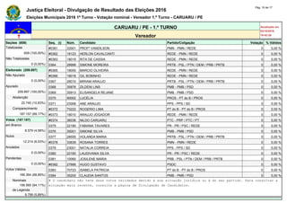 Justiça Eleitoral - Divulgação de Resultado das Eleições 2016
Pág. 16 de 17
Eleições Municipais 2016 1º Turno - Votação nominal - Vereador 1.º Turno - CARUARU / PE
CARUARU / PE - 1.º TURNO Atualizado em
02/10/2016
19:42:26Vereador
Seções (609) Seq. (i) Núm. Candidato Partido/Coligação Votação % Válidos
Totalizadas #0361 33001 PROFº VANDILSON PMN - PMN / REDE 0 0,00 %
609 (100,00%) #0362 18123 HERLON CAVALCANTI REDE - PMN / REDE 0 0,00 %
Não Totalizadas #0363 18019 RITA DE CASSIA REDE - PMN / REDE 0 0,00 %
0 (0,00%) 0364 28999 SIMONE MOREIRA PRTB - PSL / PTN / DEM / PRB / PRTB 0 0,00 %
Eleitorado (209.897) #0365 18000 MARCIO OLIVEIRA REDE - PMN / REDE 0 0,00 %
Não Apurado #0366 18018 GIL BOBINHO REDE - PMN / REDE 0 0,00 %
0 (0,00%) 0367 28010 MIRIAM ARAUJO PRTB - PSL / PTN / DEM / PRB / PRTB 0 0,00 %
Apurado 0368 35876 ZILDENI LINS PMB - PMB / PSD 0 0,00 %
209.897 (100,00%) 0369 35913 ELISANGELA REJANE PMB - PMB / PSD 0 0,00 %
Abstenção 0370 90002 LUCÉLIA PROS - PT do B / PROS 0 0,00 %
22.740 (10,83%) 0371 23008 ANE ARAUJO PPS - PPS / SD 0 0,00 %
Comparecimento #0372 70222 ROGERIO LIMA PT do B - PT do B / PROS 0 0,00 %
187.157 (89,17%) #0373 18010 ARAUJO JOGADOR REDE - PMN / REDE 0 0,00 %
Votos (187.157) #0374 36036 NILDO CARUARU PTC - PRP / PTC / PT 0 0,00 %
em Branco 0375 22180 FABIANA TAVARES PR - PR / PSC / REDE 0 0,00 %
8.579 (4,58%) 0376 35001 SIMONE SILVA PMB - PMB / PSD 0 0,00 %
Nulos 0377 28555 HOLANDA MARIA PRTB - PSL / PTN / DEM / PRB / PRTB 0 0,00 %
12.214 (6,53%) #0378 33639 ROSANA TORRES PMN - PMN / REDE 0 0,00 %
Anulados 0379 23001 NATALIA CORREIA PPS - PPS / SD 0 0,00 %
0 (0,00%) 0380 22160 LAUDIVANIA SILVA PR - PR / PSC / REDE 0 0,00 %
Pendentes 0381 10060 JOSILENE MARIA PRB - PSL / PTN / DEM / PRB / PRTB 0 0,00 %
0 (0,00%) #0382 27666 HUGO GUSTAVO PSDC 0 0,00 %
Votos Válidos 0383 70723 ISABELA PATRICIA PT do B - PT do B / PROS 0 0,00 %
166.364 (88,89%) 0384 35200 CLAUDIA SANTOS PMB - PMB / PSD 0 0,00 %
Nominais # O candidato não teve seus votos validados devido à sua situação jurídica ou à do seu partido. Para consultar a
156.565 (94,11%) situação mais recente, consulte a página de Divulgação de Candidatos.
de Legenda
9.799 (5,89%)
 