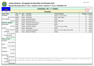 Justiça Eleitoral - Divulgação de Resultado das Eleições 2016
Pág. 17 de 17
Eleições Municipais 2016 1º Turno - Votação nominal - Vereador 1.º Turno - CARUARU / PE
CARUARU / PE - 1.º TURNO Atualizado em
02/10/2016
19:42:26Vereador
Seções (609) Seq. (i) Núm. Candidato Partido/Coligação Votação % Válidos
Totalizadas 0385 90001 EDSUIENE PROS - PT do B / PROS 0 0,00 %
609 (100,00%) #0386 33613 JOHN MAX PMN - PMN / REDE 0 0,00 %
Não Totalizadas 0387 27362 DAYSE PINHEIRO PSDC 0 0,00 %
0 (0,00%) 0388 35785 JOSEANE SANTOS PMB - PMB / PSD 0 0,00 %
Eleitorado (209.897) 0389 27585 JANAILMA PROFESSORA PSDC 0 0,00 %
Não Apurado 0390 27851 JOSILAINE MONTEIRO PSDC 0 0,00 %
0 (0,00%) 0391 70456 ALIRIANE TORRES PT do B - PT do B / PROS 0 0,00 %
Apurado 0392 27694 WILA MARIA PSDC 0 0,00 %
209.897 (100,00%) 0393 10010 VANNESSA FERNANDA PRB - PSL / PTN / DEM / PRB / PRTB 0 0,00 %
Abstenção 0394 15910 MARCIA FERREIRA PMDB 0 0,00 %
22.740 (10,83%) - - - - - -
Comparecimento - - - - - -
187.157 (89,17%) - - - - - -
Votos (187.157) - - - - - -
em Branco - - - - - -
8.579 (4,58%) - - - - - -
Nulos - - - - - -
12.214 (6,53%) - - - - - -
Anulados - - - - - -
0 (0,00%) - - - - - -
Pendentes - - - - - -
0 (0,00%) - - - - - -
Votos Válidos - - - - - -
166.364 (88,89%) - - - - - -
Nominais # O candidato não teve seus votos validados devido à sua situação jurídica ou à do seu partido. Para consultar a
156.565 (94,11%) situação mais recente, consulte a página de Divulgação de Candidatos.
de Legenda
9.799 (5,89%)
 