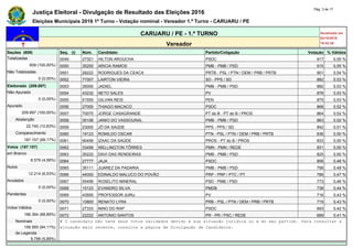 Justiça Eleitoral - Divulgação de Resultado das Eleições 2016
Pág. 3 de 17
Eleições Municipais 2016 1º Turno - Votação nominal - Vereador 1.º Turno - CARUARU / PE
CARUARU / PE - 1.º TURNO Atualizado em
02/10/2016
19:42:26Vereador
Seções (609) Seq. (i) Núm. Candidato Partido/Coligação Votação % Válidos
Totalizadas 0049 27321 HILTON AROUCHA PSDC 917 0,55 %
609 (100,00%) 0050 35255 ARICIA RAMOS PMB - PMB / PSD 915 0,55 %
Não Totalizadas 0051 28222 RODRIGUES DA CEACA PRTB - PSL / PTN / DEM / PRB / PRTB 901 0,54 %
0 (0,00%) 0052 77007 LAIRTON VIEIRA SD - PPS / SD 882 0,53 %
Eleitorado (209.897) 0053 35000 JADIEL PMB - PMB / PSD 882 0,53 %
Não Apurado 0054 43232 NETO SALES PV 876 0,53 %
0 (0,00%) 0055 51555 GILVAN REIS PEN 875 0,53 %
Apurado 0056 27000 THIAGO MACACO PSDC 868 0,52 %
209.897 (100,00%) 0057 70070 JORGE CASAGRANDE PT do B - PT do B / PROS 864 0,52 %
Abstenção 0058 35106 JANIO DO VASSOURAL PMB - PMB / PSD 863 0,52 %
22.740 (10,83%) 0059 23000 JÔ DA SAÚDE PPS - PPS / SD 842 0,51 %
Comparecimento 0060 19123 ROMILDO OSCAR PTN - PSL / PTN / DEM / PRB / PRTB 836 0,50 %
187.157 (89,17%) 0061 90456 IZAAC DA SAÚDE PROS - PT do B / PROS 833 0,50 %
Votos (187.157) 0062 33456 WELLINGTON TÔRRES PMN - PMN / REDE 831 0,50 %
em Branco 0063 35222 DAVI DAS RENDEIRAS PMB - PMB / PSD 825 0,50 %
8.579 (4,58%) 0064 27777 JAJA PSDC 806 0,48 %
Nulos 0065 35111 JUAREZ DA PADARIA PMB - PMB / PSD 798 0,48 %
12.214 (6,53%) 0066 44000 EDINALDO MALUCO DO POVÃO PRP - PRP / PTC / PT 786 0,47 %
Anulados 0067 55456 ROSELITO MINERAL PSD - PMB / PSD 773 0,46 %
0 (0,00%) 0068 15123 EVANDRO SILVA PMDB 738 0,44 %
Pendentes 0069 43555 PROFESSOR JURU PV 716 0,43 %
0 (0,00%) 0070 10800 RENATO LYRA PRB - PSL / PTN / DEM / PRB / PRTB 715 0,43 %
Votos Válidos 0071 27333 NINO DO RAP PSDC 693 0,42 %
166.364 (88,89%) 0072 22222 ANTONIO SANTOS PR - PR / PSC / REDE 689 0,41 %
Nominais # O candidato não teve seus votos validados devido à sua situação jurídica ou à do seu partido. Para consultar a
156.565 (94,11%) situação mais recente, consulte a página de Divulgação de Candidatos.
de Legenda
9.799 (5,89%)
 