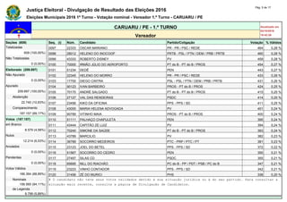 Justiça Eleitoral - Divulgação de Resultado das Eleições 2016
Pág. 5 de 17
Eleições Municipais 2016 1º Turno - Votação nominal - Vereador 1.º Turno - CARUARU / PE
CARUARU / PE - 1.º TURNO Atualizado em
02/10/2016
19:42:26Vereador
Seções (609) Seq. (i) Núm. Candidato Partido/Coligação Votação % Válidos
Totalizadas 0097 22333 OSCAR MARIANO PR - PR / PSC / REDE 464 0,28 %
609 (100,00%) 0098 28012 HELENO DO INOCOOP PRTB - PSL / PTN / DEM / PRB / PRTB 460 0,28 %
Não Totalizadas 0099 43333 ROBERTO DISNEY PV 459 0,28 %
0 (0,00%) 0100 70000 IRMÃO JÚLIO DO AEROPORTO PT do B - PT do B / PROS 454 0,27 %
Eleitorado (209.897) 0101 51234 DEDÊ PEN 443 0,27 %
Não Apurado 0102 22345 HELENO DO MORRO PR - PR / PSC / REDE 433 0,26 %
0 (0,00%) 0103 17700 DIEGO CINTRA PSL - PSL / PTN / DEM / PRB / PRTB 431 0,26 %
Apurado 0104 90123 IVAN BARBEIRO PROS - PT do B / PROS 424 0,25 %
209.897 (100,00%) 0105 70170 ANDRÉ SALGADO PT do B - PT do B / PROS 415 0,25 %
Abstenção 0106 27127 VAL DAS RENDEIRAS PSDC 414 0,25 %
22.740 (10,83%) 0107 23456 KIKO DA OFICINA PPS - PPS / SD 411 0,25 %
Comparecimento 0108 43000 MARIA HELENA ADVOGADA PV 401 0,24 %
187.157 (89,17%) 0109 90789 VITINHO MAIA PROS - PT do B / PROS 400 0,24 %
Votos (187.157) 0110 51111 PALHAÇO CHAPULETA PEN 395 0,24 %
em Branco 0111 43444 CAPITÃO ZÉ LUIZ PV 394 0,24 %
8.579 (4,58%) 0112 70240 SIMONE DA SAÚDE PT do B - PT do B / PROS 393 0,24 %
Nulos 0113 43789 MARCILIO PV 382 0,23 %
12.214 (6,53%) 0114 36789 SOCORRO MEDEIROS PTC - PRP / PTC / PT 381 0,23 %
Anulados 0115 23123 JOEL DO BETEL PPS - PPS / SD 372 0,22 %
0 (0,00%) 0116 51567 SOCORRO DO CEDRO PEN 355 0,21 %
Pendentes 0117 27457 SILAS CD PSDC 355 0,21 %
0 (0,00%) 0118 65695 NILL DO RIACHÂO PC do B - PP / PDT / PSB / PC do B 347 0,21 %
Votos Válidos 0119 23223 VINHO CONTADOR PPS - PPS / SD 342 0,21 %
166.364 (88,89%) 0120 31456 ZÉ DO MURICI PHS 338 0,20 %
Nominais # O candidato não teve seus votos validados devido à sua situação jurídica ou à do seu partido. Para consultar a
156.565 (94,11%) situação mais recente, consulte a página de Divulgação de Candidatos.
de Legenda
9.799 (5,89%)
 