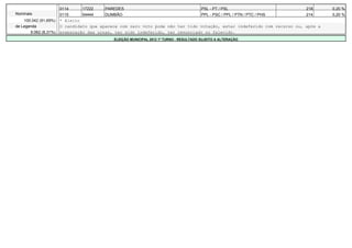 0114     17222    PAREDES                                        PSL - PT / PSL                      218   0,20 %
Nominais               0115     54444    DUMBÃO                                         PPL - PSC / PPL / PTN / PTC / PHS   214   0,20 %
    100.042 (91,69%)   * Eleito
de Legenda             O candidato que aparece com zero voto pode não ter tido votação, estar indeferido com recurso ou, após a
       9.062 (8,31%)   preparação das urnas, ter sido indeferido, ter renunciado ou falecido.
                                            ELEIÇÃO MUNICIPAL 2012 1º TURNO - RESULTADO SUJEITO A ALTERAÇÃO
 