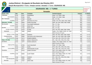 Pág. 6 de 10
                Justiça Eleitoral - Divulgação de Resultado das Eleições 2012
                Eleição Municipal 2012 1º Turno - Votação nominal - Vereador 1.º Turno - DOURADOS / MS

                                                              DOURADOS / MS - 1.º TURNO                                             Atualizado em
                                                                                                                                    07/10/2012
                                                                       Vereador                                                     18:24:33

Seções (418)                  Seq.   Núm.    Candidato                            Partido/Coligação                       Votação      % Válidos
Totalizadas                   0116   27421   GUERRINHA                            PSDC - PP / PSDC / PMN                     212           0,19 %
             418 (100,00%)    0117   27345   ZEFA                                 PSDC - PP / PSDC / PMN                     211           0,19 %
Não Totalizadas               0118   17322   ISAURA                               PSL - PT / PSL                             205           0,19 %
                  0 (0,00%)   0119   45777   WALERIA DA OTICA                     PSDB - PR / PPS / DEM / PSB / PSDB         204           0,19 %
Eleitorado (143.645)          0120   25025   SONIA PUGLIESE                       DEM - PR / PPS / DEM / PSB / PSDB          202           0,19 %
Não Apurado                   0121   17123   VALDOMIRO MARQUES                    PSL - PT / PSL                             202           0,19 %
                  0 (0,00%)   0122   17250   ADAILTON                             PSL - PT / PSL                             202           0,19 %
Apurado                       0123   17100   BERE DO DST                          PSL - PT / PSL                             198           0,18 %
        143.645 (100,00%)     0124   23123   ELIANE                               PPS - PR / PPS / DEM / PSB / PSDB          193           0,18 %
    Abstenção                 0125   15555   ARNEZ                                PMDB - PTB / PMDB / PRTB / PV / PRP /      191           0,18 %
                                                                                  PSD / PC do B / PT do B
            25.493 (17,75%)   0126   40040   SONINHA                              PSB - PR / PPS / DEM / PSB / PSDB          187           0,17 %
    Comparecimento            0127   25250   ADILSON ALVES PARAGUAIO              DEM - PR / PPS / DEM / PSB / PSDB          183           0,17 %
          118.152 (82,25%)    0128   19113   RONER ROMERO                         PTN - PSC / PPL / PTN / PTC / PHS          182           0,17 %
Votos (118.152)               0129   54222   WISLEY RENOVATO                      PPL - PSC / PPL / PTN / PTC / PHS          180           0,16 %
em Branco                     0130   15777   PEDRO GARCETE                        PMDB - PTB / PMDB / PRTB / PV / PRP /      170           0,16 %
                                                                                  PSD / PC do B / PT do B
              5.633 (4,77%)   0131   27700   JULIO SALDIVAR                       PSDC - PP / PSDC / PMN                     167           0,15 %
Nulos                         0132   19321   CURU                                 PTN - PSC / PPL / PTN / PTC / PHS          167           0,15 %
              3.415 (2,89%)   0133   20011   PROFESSORA TELMA                     PSC - PSC / PPL / PTN / PTC / PHS          167           0,15 %
Pendentes                     0134   44123   SIDNEI CECHELE                       PRP - PTB / PMDB / PRTB / PV / PRP /       164           0,15 %
                                                                                  PSD / PC do B / PT do B
                  0 (0,00%)   0135   55255   ALAIR TEBAR                          PSD - PTB / PMDB / PRTB / PV / PRP /       161           0,15 %
                                                                                  PSD / PC do B / PT do B
Votos Válidos                 0136   54054   CISINHO                              PPL - PSC / PPL / PTN / PTC / PHS          156           0,14 %
          109.104 (92,34%)    0137   12800   IRINEU                               PDT - PRB / PDT                            153           0,14 %
    Nominais                  0138   14127   ADAO LIMA                            PTB - PTB / PMDB / PRTB / PV / PRP /       152           0,14 %
                                                                                  PSD / PC do B / PT do B
 