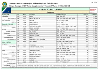 Pág. 7 de 10
                Justiça Eleitoral - Divulgação de Resultado das Eleições 2012
                Eleição Municipal 2012 1º Turno - Votação nominal - Vereador 1.º Turno - DOURADOS / MS

                                                               DOURADOS / MS - 1.º TURNO                                              Atualizado em
                                                                                                                                      07/10/2012
                                                                         Vereador                                                     18:24:33

Seções (418)                  Seq.     Núm.     Candidato                             Partido/Coligação                     Votação      % Válidos
Totalizadas                   0139     10255    DIMAS                                 PRB - PRB / PDT                           151          0,14 %
             418 (100,00%)    0140     19222    LAGOA DO TAPETE                       PTN - PSC / PPL / PTN / PTC / PHS         146          0,13 %
Não Totalizadas               0141     11171    BELEZA                                PP - PP / PSDC / PMN                      144          0,13 %
                  0 (0,00%)   0142     13040    RENE FRANCO                           PT - PT / PSL                             138          0,13 %
Eleitorado (143.645)          0143     11333    PAULÃO LINNE                          PP - PP / PSDC / PMN                      138          0,13 %
Não Apurado                   0144     45160    MARTINHO DA RECAP                     PSDB - PR / PPS / DEM / PSB / PSDB        137          0,13 %
                  0 (0,00%)   0145     11234    EMILIO GIMENEZ                        PP - PP / PSDC / PMN                      136          0,12 %
Apurado                       0146     20362    ANTÔNIO BELO                          PSC - PSC / PPL / PTN / PTC / PHS         135          0,12 %
        143.645 (100,00%)     0147     10333    BELARMINO                             PRB - PRB / PDT                           134          0,12 %
    Abstenção                 0148     17888    MARIA HELENA                          PSL - PT / PSL                            131          0,12 %
            25.493 (17,75%)   0149     31789    LAÉRCIO XAVIER                        PHS - PSC / PPL / PTN / PTC / PHS         127          0,12 %
    Comparecimento            0150     27127    DENE                                  PSDC - PP / PSDC / PMN                    124          0,11 %
          118.152 (82,25%)    0151     12888    DANUBIO DA AUTO ESCOLA                PDT - PRB / PDT                           121          0,11 %
                              0152     65065    PROF ADMIR                            PC do B - PTB / PMDB / PRTB / PV /        110          0,10 %
Votos (118.152)
                                                                                      PRP / PSD / PC do B / PT do B
em Branco                     0153     13113    SANDRINHA                             PT - PT / PSL                             107          0,10 %
              5.633 (4,77%)   0154     43012    MADALENA CABELEIREIRA                 PV - PTB / PMDB / PRTB / PV / PRP /       105          0,10 %
                                                                                      PSD / PC do B / PT do B
Nulos                         0155     27222    VANDERSON DINO                        PSDC - PP / PSDC / PMN                     99          0,09 %
              3.415 (2,89%)   0156     25225    PROF NILZA                            DEM - PR / PPS / DEM / PSB / PSDB          96          0,09 %
Pendentes                     0157     23450    GERALDO CAETANO                       PPS - PR / PPS / DEM / PSB / PSDB          93          0,09 %
                  0 (0,00%)   0158     12124    ANGELITA PIMENTA                      PDT - PRB / PDT                            87          0,08 %
Votos Válidos                 0159     17999    CHRISTIAN                             PSL - PT / PSL                             86          0,08 %
          109.104 (92,34%)    0160     27111    CABURE                                PSDC - PP / PSDC / PMN                     85          0,08 %
    Nominais                  0161     33222    JOSE EDUARDO                          PMN - PP / PSDC / PMN                      85          0,08 %
        100.042 (91,69%)      * Eleito
    de Legenda                O candidato que aparece com zero voto pode não ter tido votação, estar indeferido com recurso ou, após a
           9.062 (8,31%)      preparação das urnas, ter sido indeferido, ter renunciado ou falecido.
 