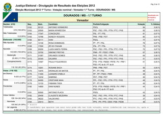 Pág. 8 de 10
                Justiça Eleitoral - Divulgação de Resultado das Eleições 2012
                Eleição Municipal 2012 1º Turno - Votação nominal - Vereador 1.º Turno - DOURADOS / MS

                                                                 DOURADOS / MS - 1.º TURNO                                             Atualizado em
                                                                                                                                       07/10/2012
                                                                         Vereador                                                      18:24:33

Seções (418)                  Seq.     Núm.     Candidato                             Partido/Coligação                      Votação      % Válidos
Totalizadas                   0162     50123    ANTONIO VERMIEIRO                     PSOL                                       84           0,08 %
             418 (100,00%)    0163     20500    MARIA APARECIDA                       PSC - PSC / PPL / PTN / PTC / PHS          82           0,08 %
Não Totalizadas               0164     17347    CONCEIÇÃO                             PSL - PT / PSL                             81           0,07 %
                  0 (0,00%)   0165     10789    KENEDY ROGERS                         PRB - PRB / PDT                            80           0,07 %
Eleitorado (143.645)          0166     50111    IVAN                                  PSOL                                       77           0,07 %
Não Apurado                   0167     13130    ROSA DOMINGAS                         PT - PT / PSL                              76           0,07 %
                  0 (0,00%)   0168     17000    ZÉ DO ITAHUM                          PSL - PT / PSL                             73           0,07 %
Apurado                       0169     20250    LUIZA SANTA TERRA                     PSC - PSC / PPL / PTN / PTC / PHS          72           0,07 %
        143.645 (100,00%)     0170     33700    SIMONE FREITAS                        PMN - PP / PSDC / PMN                      67           0,06 %
    Abstenção                 0171     31067    ORLANDO GOMES                         PHS - PSC / PPL / PTN / PTC / PHS          64           0,06 %
            25.493 (17,75%)   0172     20345    DALMIRA                               PSC - PSC / PPL / PTN / PTC / PHS          51           0,05 %
    Comparecimento            0173     14567    PAULA FIGUEIREDO                      PTB - PTB / PMDB / PRTB / PV / PRP /       51           0,05 %
                                                                                      PSD / PC do B / PT do B
          118.152 (82,25%)    0174     10201    ROSANE BACH                           PRB - PRB / PDT                            50           0,05 %
Votos (118.152)               0175     13070    ERONILDE DE MATOS                     PT - PT / PSL                              48           0,04 %
em Branco                     0176     11000    LEANDRO D'MELO                        PP - PP / PSDC / PMN                       48           0,04 %
              5.633 (4,77%)   0177     12232    SABRINA                               PDT - PRB / PDT                            46           0,04 %
Nulos                         0178     54000    CRISTIANE MAIA                        PPL - PSC / PPL / PTN / PTC / PHS          46           0,04 %
              3.415 (2,89%)   0179     13133    FABIANA TADA                          PT - PT / PSL                              45           0,04 %
Pendentes                     0180     14800    DANI NUNES                            PTB - PTB / PMDB / PRTB / PV / PRP /       44           0,04 %
                                                                                      PSD / PC do B / PT do B
                  0 (0,00%)   0181     50500    ANTONIO PLACA                         PSOL                                       43           0,04 %
Votos Válidos                 0182     20409    CLAUDETE BEZERRA                      PSC - PSC / PPL / PTN / PTC / PHS          39           0,04 %
          109.104 (92,34%)    0183     36222    VALDEVINO                             PTC - PSC / PPL / PTN / PTC / PHS          37           0,03 %
    Nominais                  0184     23013    BETH                                  PPS - PR / PPS / DEM / PSB / PSDB          36           0,03 %
        100.042 (91,69%)      * Eleito
    de Legenda                O candidato que aparece com zero voto pode não ter tido votação, estar indeferido com recurso ou, após a
           9.062 (8,31%)      preparação das urnas, ter sido indeferido, ter renunciado ou falecido.
 