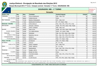 Pág. 9 de 10
                Justiça Eleitoral - Divulgação de Resultado das Eleições 2012
                Eleição Municipal 2012 1º Turno - Votação nominal - Vereador 1.º Turno - DOURADOS / MS

                                                                DOURADOS / MS - 1.º TURNO                                                      Atualizado em
                                                                                                                                               07/10/2012
                                                                              Vereador                                                         18:24:33

Seções (418)                  Seq.     Núm.     Candidato                                       Partido/Coligação                    Votação      % Válidos
Totalizadas                   0185     10421    CELSO MARQUES                                   PRB - PRB / PDT                          35           0,03 %
             418 (100,00%)    0186     50222    JASSA ROCHA                                     PSOL                                     35           0,03 %
Não Totalizadas               0187     12128    MARIA FERNANDES                                 PDT - PRB / PDT                          30           0,03 %
                  0 (0,00%)   0188     11500    MARILENE RIVAROLA                               PP - PP / PSDC / PMN                     30           0,03 %
Eleitorado (143.645)          0189     31456    CRIS ARAÚJO                                     PHS - PSC / PPL / PTN / PTC / PHS        28           0,03 %
Não Apurado                   0190     45222    RAQUEL VARGAS                                   PSDB - PR / PPS / DEM / PSB / PSDB       28           0,03 %
                  0 (0,00%)   0191     10555    PROF CARMEM                                     PRB - PRB / PDT                          24           0,02 %
Apurado                       0192     45526    ANA CLEIA                                       PSDB - PR / PPS / DEM / PSB / PSDB       24           0,02 %
        143.645 (100,00%)     0193     27456    JO CABELEREIRA                                  PSDC - PP / PSDC / PMN                   21           0,02 %
    Abstenção                 0194     40016    ADRIANA                                         PSB - PR / PPS / DEM / PSB / PSDB        21           0,02 %
            25.493 (17,75%)   0195     54234    MARCELO SILVA                                   PPL - PSC / PPL / PTN / PTC / PHS        21           0,02 %
    Comparecimento            0196     20401    ANGELA                                          PSC - PSC / PPL / PTN / PTC / PHS        21           0,02 %
          118.152 (82,25%)    0197     33380    MARIA PIRÃO                                     PMN - PP / PSDC / PMN                    20           0,02 %
Votos (118.152)               0198     33112    EVANILDE                                        PMN - PP / PSDC / PMN                    14           0,01 %
em Branco                     0199     13333    TACILA                                          PT - PT / PSL                            11           0,01 %
              5.633 (4,77%)   0200     12855    NOELI HUBNER                                    PDT - PRB / PDT                           7           0,01 %
Nulos                         0201     13413    PROF. MÁRCIA                                    PT - PT / PSL                             6           0,01 %
              3.415 (2,89%)   0202     20470    MARGARIDA                                       PSC - PSC / PPL / PTN / PTC / PHS         5           0,01 %
Pendentes                     0203     11110    ISABEL ORTIZ                                    PP - PP / PSDC / PMN                      3           0,01 %
                  0 (0,00%)   0204     50000    ROSE DO PSOL                                    PSOL                                      3           0,01 %
Votos Válidos                 0205     20300    THAYNÁ VAGNA                                    PSC - PSC / PPL / PTN / PTC / PHS         3           0,01 %
          109.104 (92,34%)    0206     50005    CEURA                                           PSOL                                      2           0,01 %
    Nominais                  0207     23100    LILIAN SALES                          PPS - PR / PPS / DEM / PSB / PSDB           2                   0,01 %
        100.042 (91,69%)      * Eleito
    de Legenda                O candidato que aparece com zero voto pode não ter tido votação, estar indeferido com recurso ou, após a
           9.062 (8,31%)      preparação das urnas, ter sido indeferido, ter renunciado ou falecido.
                                                    ELEIÇÃO MUNICIPAL 2012 1º TURNO - RESULTADO SUJEITO A ALTERAÇÃO
 