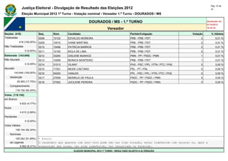 Pág. 10 de
                Justiça Eleitoral - Divulgação de Resultado das Eleições 2012                                                                            10

                Eleição Municipal 2012 1º Turno - Votação nominal - Vereador 1.º Turno - DOURADOS / MS

                                                                DOURADOS / MS - 1.º TURNO                                                             Atualizado em
                                                                                                                                                      07/10/2012
                                                                              Vereador                                                                18:24:33

Seções (418)                  Seq.     Núm.     Candidato                                       Partido/Coligação                       Votação          % Válidos
Totalizadas                   0208     10122    EDVALDO MOREIRA                                 PRB - PRB / PDT                              2               0,01 %
             418 (100,00%)    0209     10010    IVANE MARTINS                                   PRB - PRB / PDT                              2               0,01 %
Não Totalizadas               0210     10456    PATRICIA BARROS                                 PRB - PRB / PDT                              2               0,01 %
                  0 (0,00%)   0211     10100    KEILA DE LIMA                                   PRB - PRB / PDT                              2               0,01 %
Eleitorado (143.645)          0212     33200    GISLENE MUNHOZ                                  PMN - PP / PSDC / PMN                        1               0,01 %
Não Apurado                   0213     10009    MONICA MONTEIRO                                 PRB - PRB / PDT                              1               0,01 %
                  0 (0,00%)   0214     31013    VILANY                                          PHS - PSC / PPL / PTN / PTC / PHS            0               0,00 %
Apurado                       0215     17321    NEIDE CAETANO                                   PSL - PT / PSL                               0               0,00 %
        143.645 (100,00%)     0216     54020    VANUZA                                          PPL - PSC / PPL / PTN / PTC / PHS            0               0,00 %
    Abstenção                 0217     27009    NERIRLEI DE PAULA                               PSDC - PP / PSDC / PMN                       0               0,00 %
            25.493 (17,75%)   0218     27502    JUCILENE PEREIRA                                PSDC - PP / PSDC / PMN                       0               0,00 %
    Comparecimento            -        -        -                                               -                                   -             -
          118.152 (82,25%)    -        -        -                                               -                                   -             -
Votos (118.152)               -        -        -                                               -                                   -             -
em Branco                     -        -        -                                               -                                   -             -
              5.633 (4,77%)   -        -        -                                               -                                   -             -
Nulos                         -        -        -                                               -                                   -             -
              3.415 (2,89%)   -        -        -                                               -                                   -             -
Pendentes                     -        -        -                                               -                                   -             -
                  0 (0,00%)   -        -        -                                               -                                   -             -
Votos Válidos                 -        -        -                                               -                                   -             -
          109.104 (92,34%)    -        -        -                                               -                                   -             -
    Nominais                  -        -        -                                     -                              -              -
        100.042 (91,69%)      * Eleito
    de Legenda                O candidato que aparece com zero voto pode não ter tido votação, estar indeferido com recurso ou, após a
           9.062 (8,31%)      preparação das urnas, ter sido indeferido, ter renunciado ou falecido.
                                                    ELEIÇÃO MUNICIPAL 2012 1º TURNO - RESULTADO SUJEITO A ALTERAÇÃO
 