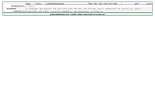 0046     31777    JUNIOR RODRIGUES                      PHS - PSC / PPL / PTN / PTC / PHS         673      0,62 %
    100.042 (91,69%)   * Eleito
de Legenda             O candidato que aparece com zero voto pode não ter tido votação, estar indeferido com recurso ou, após a
       9.062 (8,31%)   preparação das urnas, ter sido indeferido, ter renunciado ou falecido.
                                            ELEIÇÃO MUNICIPAL 2012 1º TURNO - RESULTADO SUJEITO A ALTERAÇÃO
 